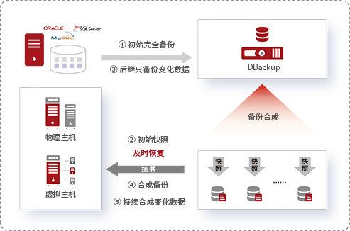 Copy Data Management