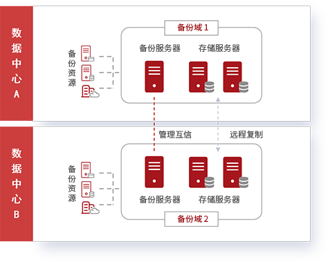 Backup Domain Management