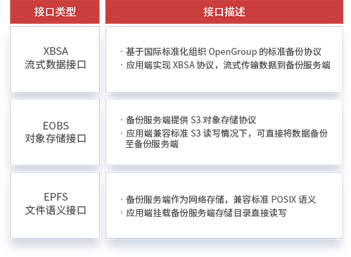 Open Backup Interfaces