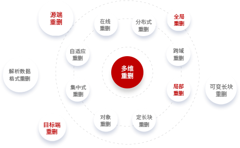 Data Deduplication